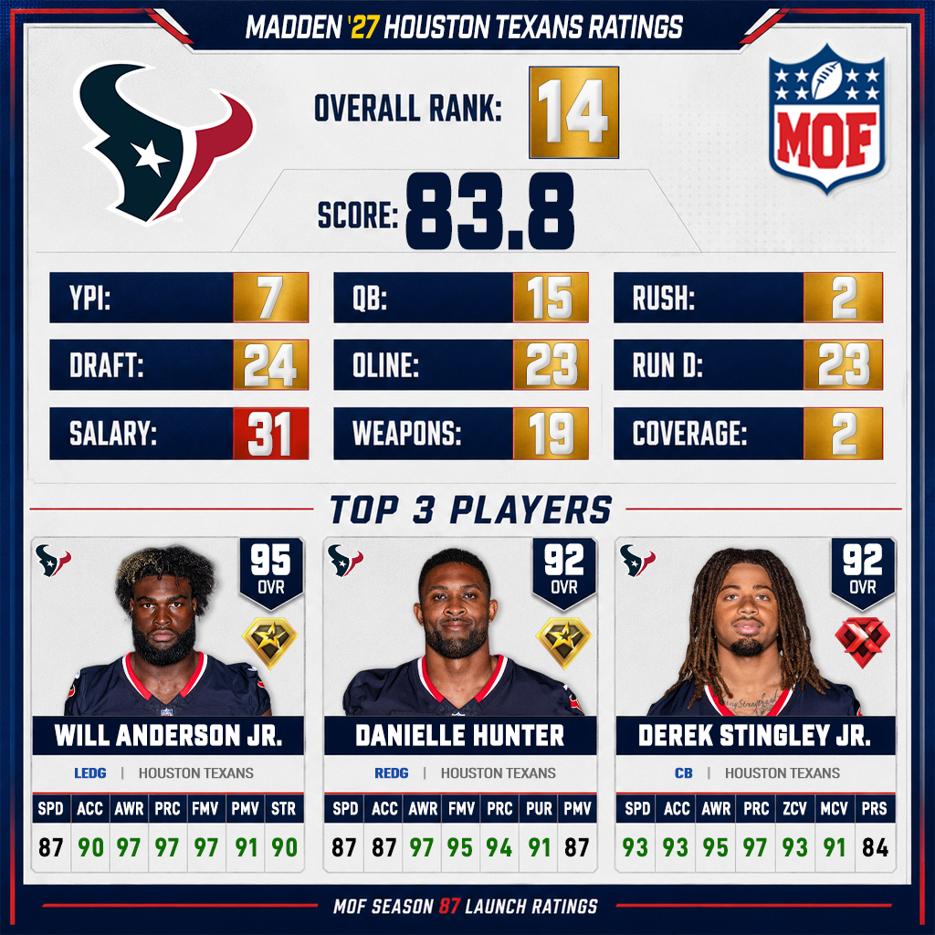 HOUSTON TEXANS Madden 27 ratings