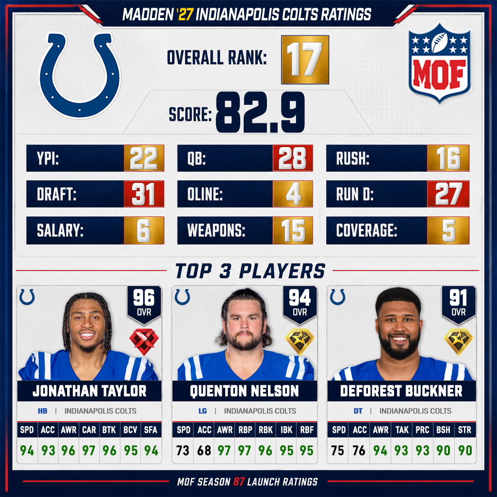 INDIANAPOLIS COLTS Madden 27 ratings