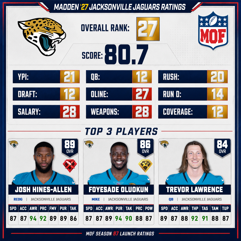 JACKSONVILLE JAGUARS Madden 27 ratings