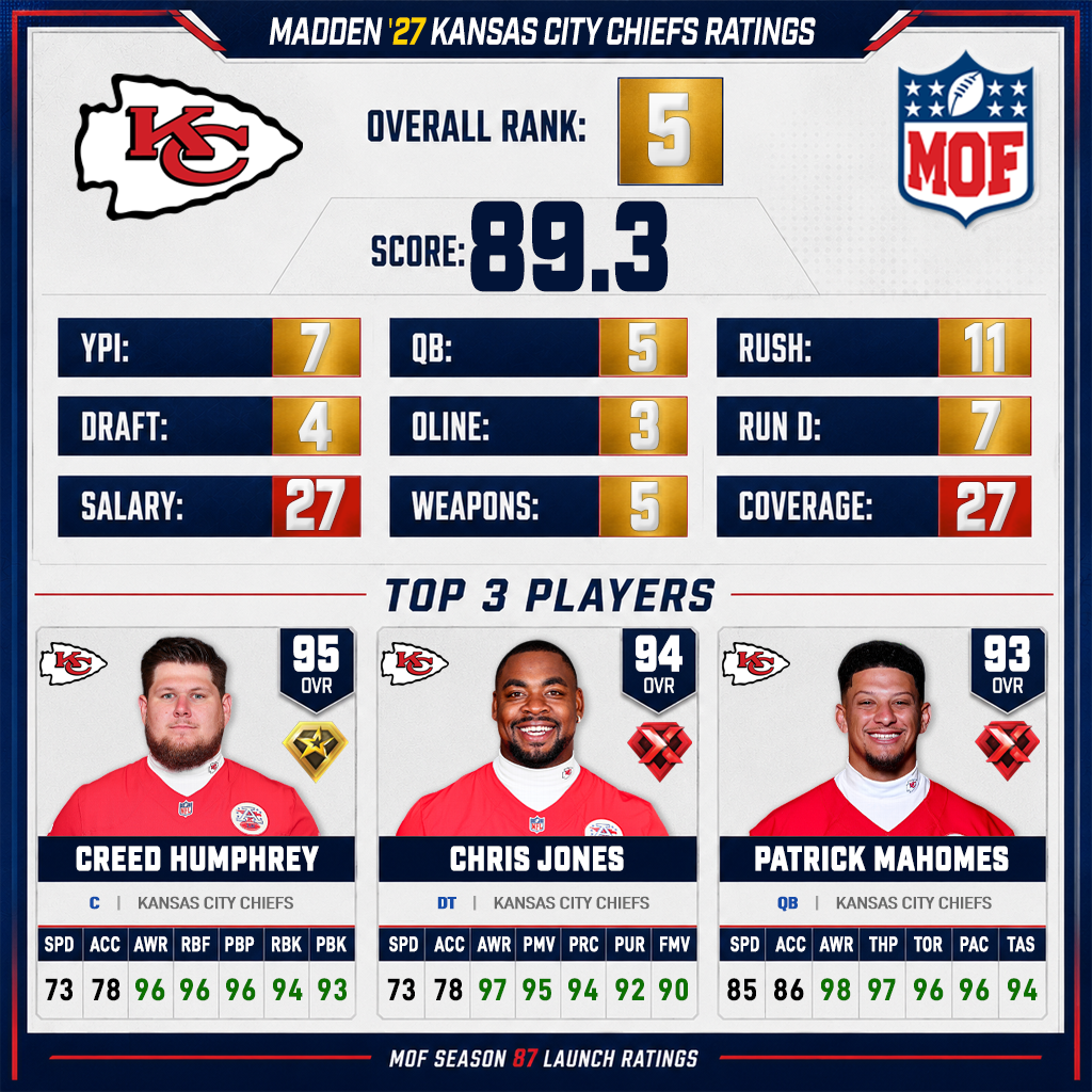 KANSAS CITY CHIEFS Madden 27 ratings