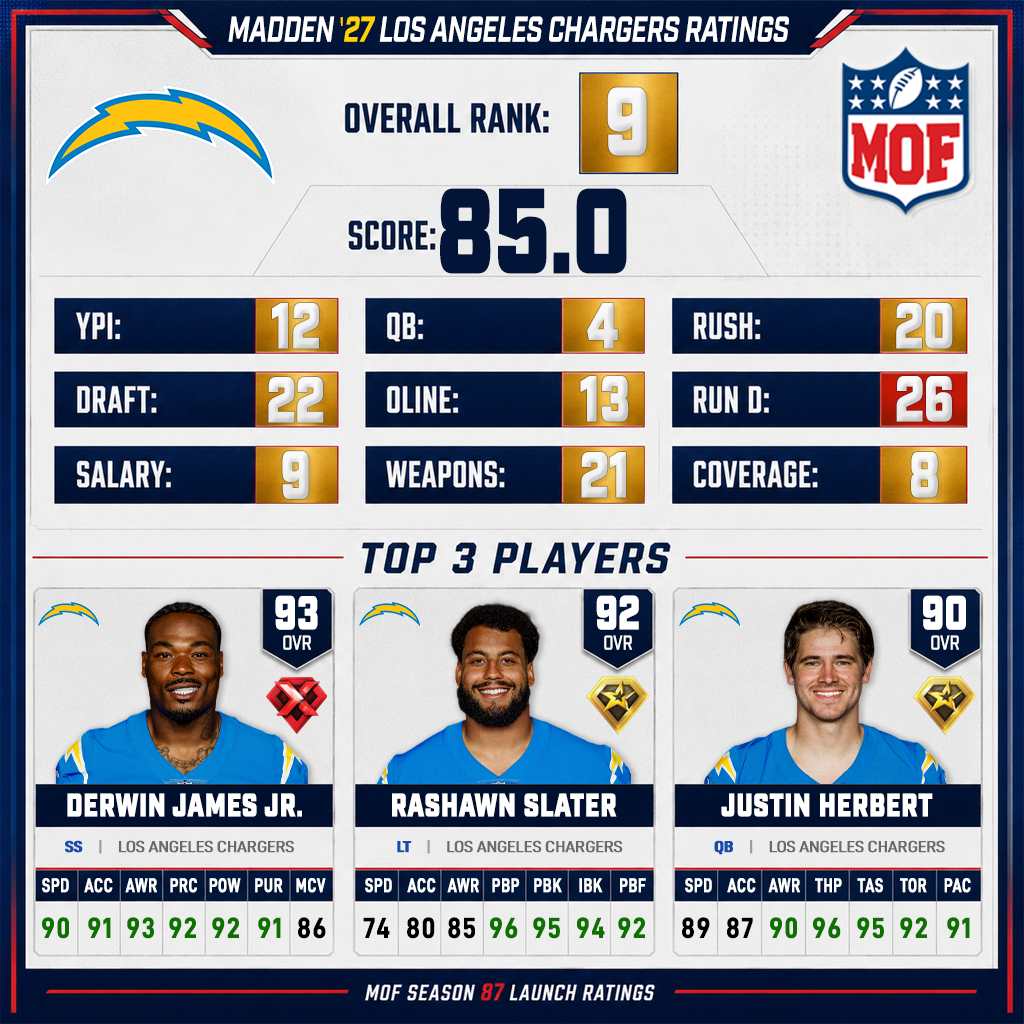 LOS ANGELES CHARGERS Madden 27 ratings