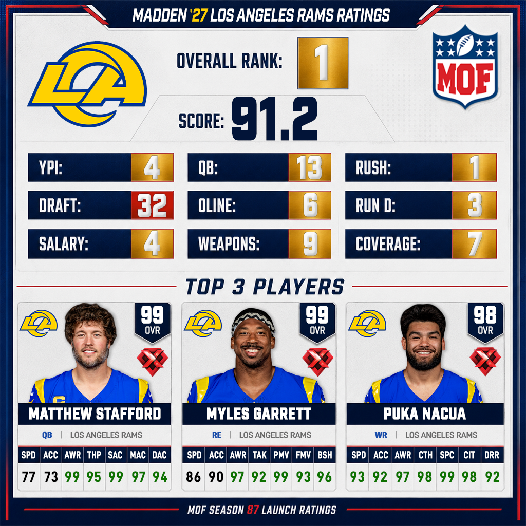 LOS ANGELES RAMS Madden 27 ratings