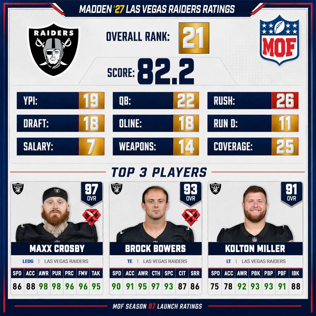 LAS VEGAS RAIDERS Madden 27 ratings