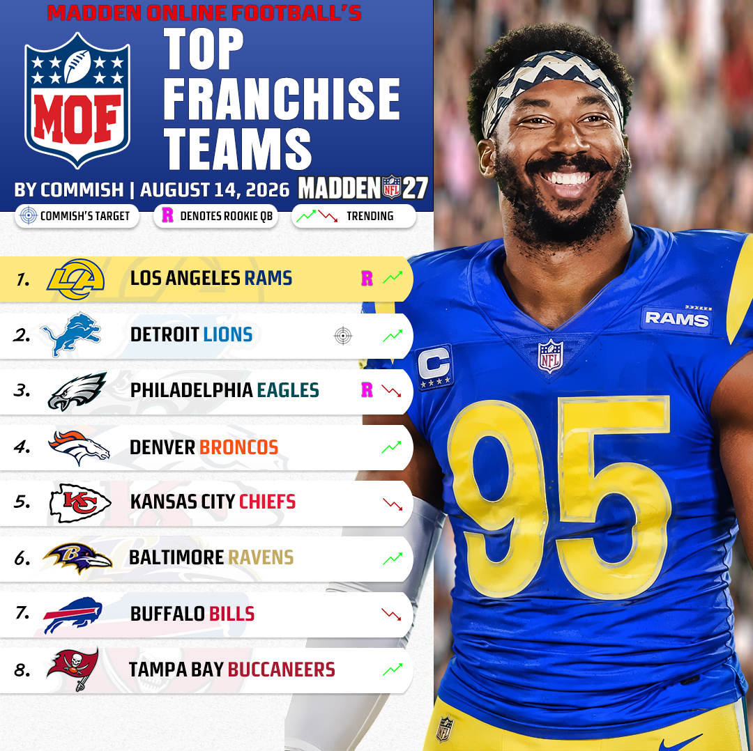 Madden 27 Team Rankings