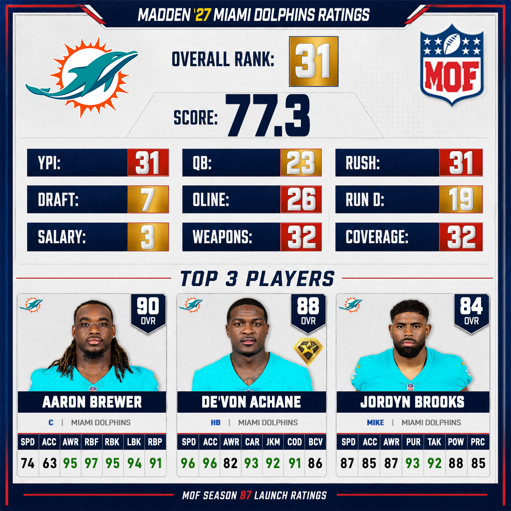 MIAMI DOLPHINS Madden 27 ratings