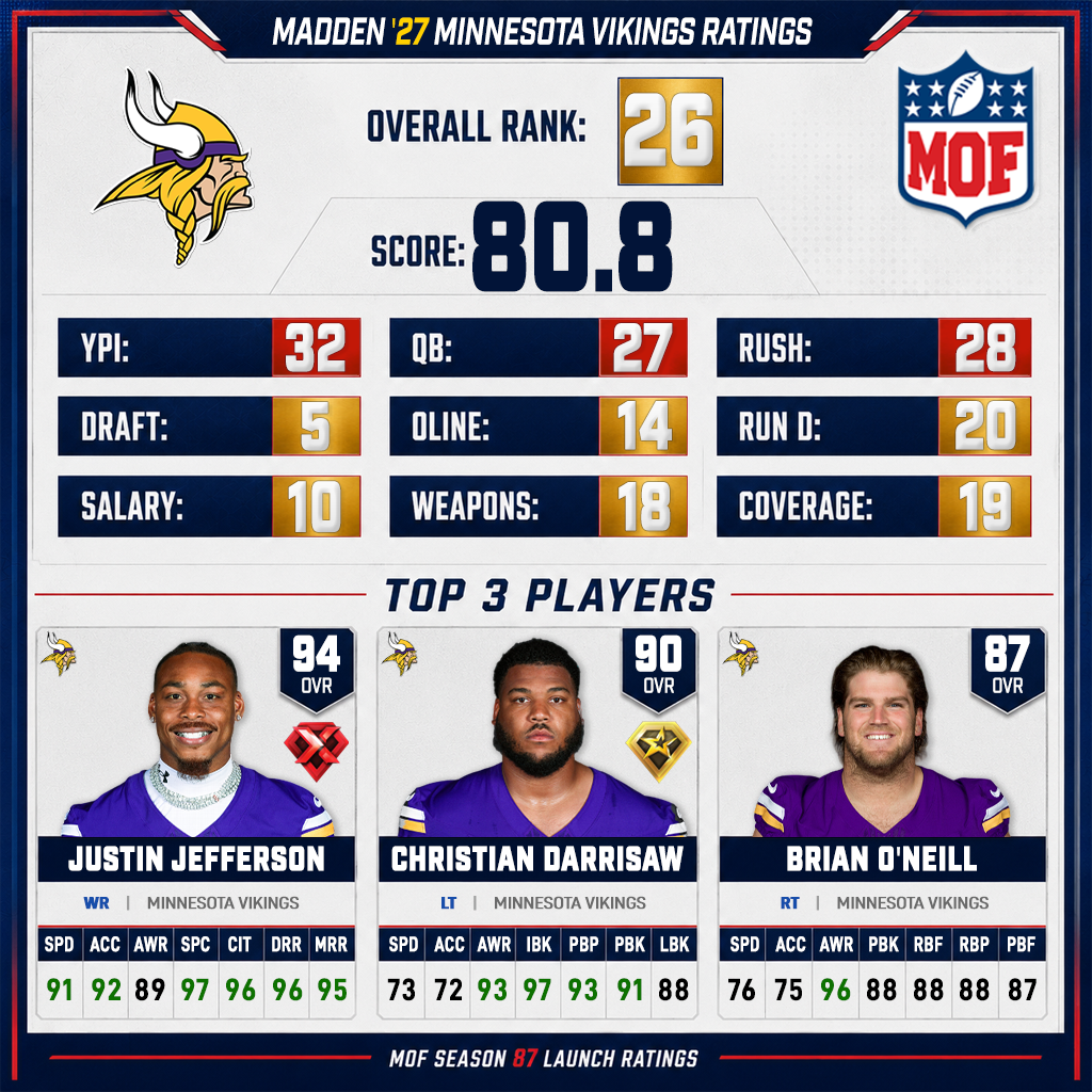 MINNESOTA VIKINGS Madden 27 ratings