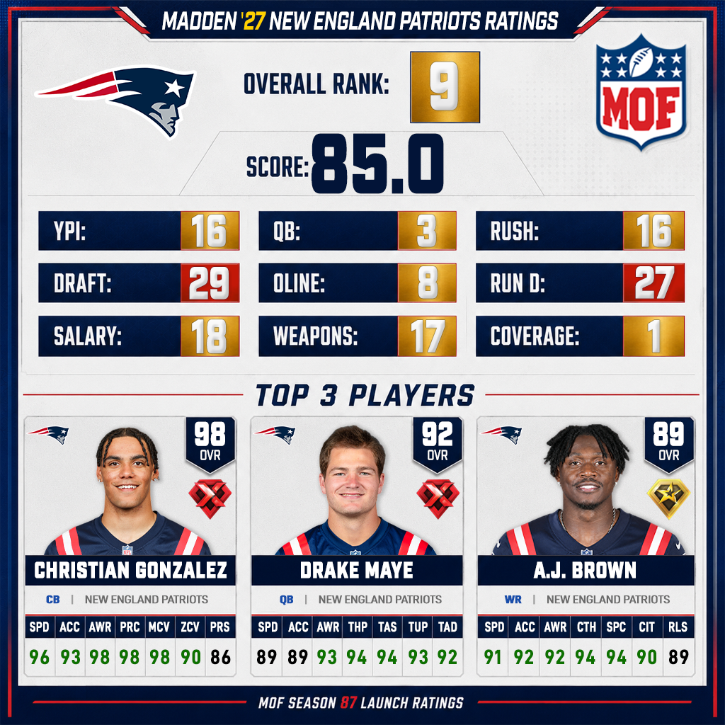 NEW ENGLAND PATRIOTS Madden 27 ratings