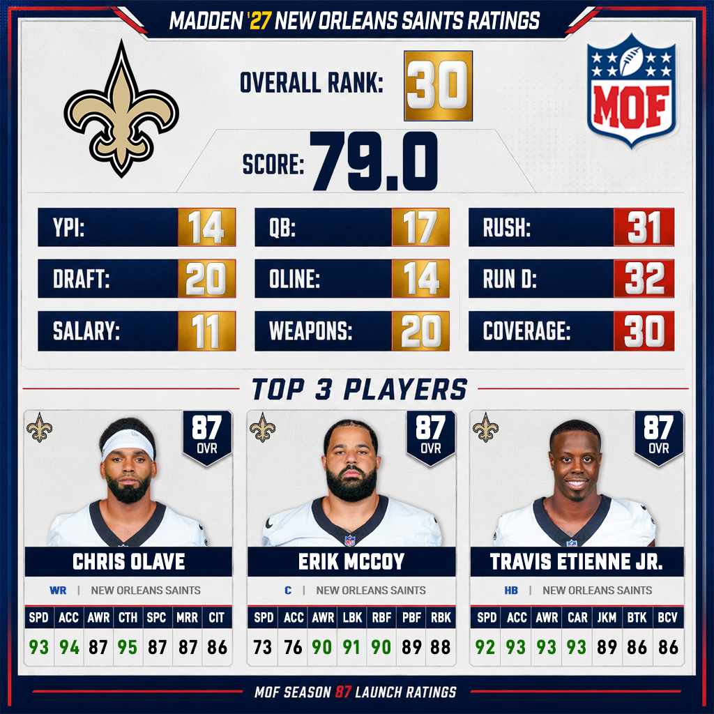 NEW ORLEANS SAINTS Madden 27 ratings