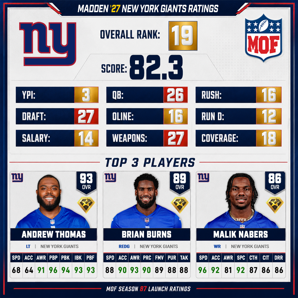 NEW YORK GIANTS Madden 27 ratings