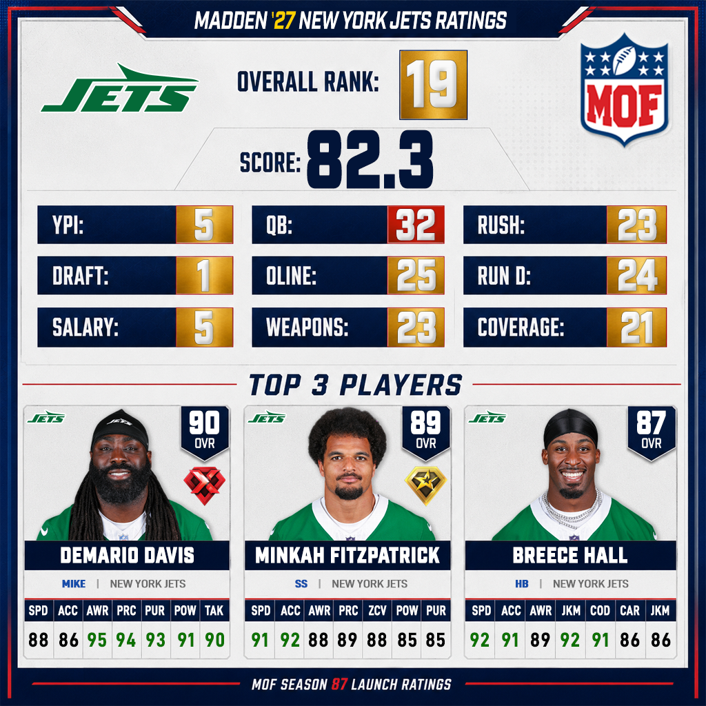 NEW YORK JETS Madden 27 ratings