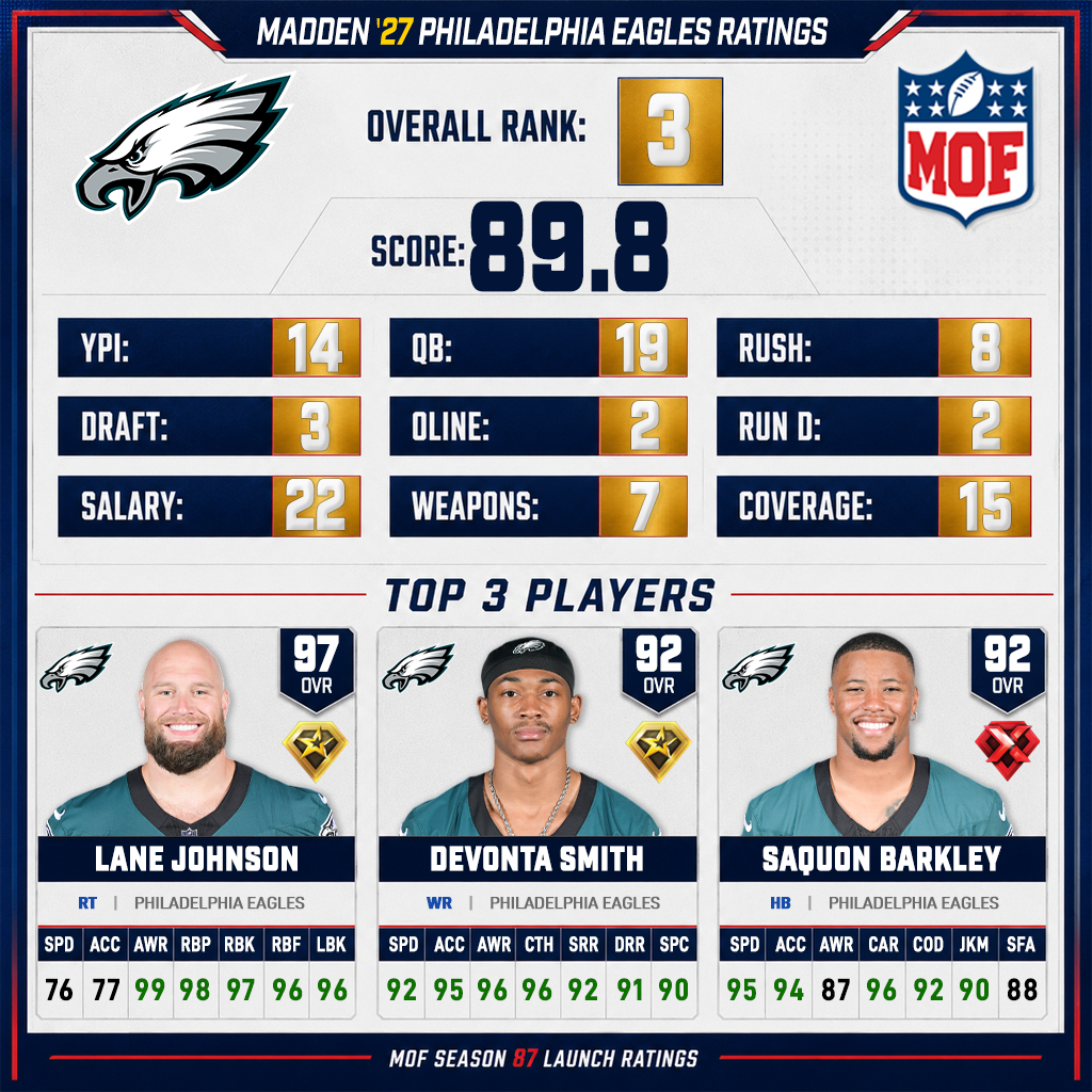 PHILADELPHIA EAGLES Madden 27 ratings