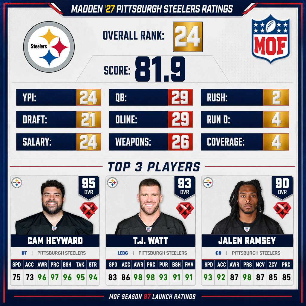 PITTSBURGH STEELERS Madden 27 ratings