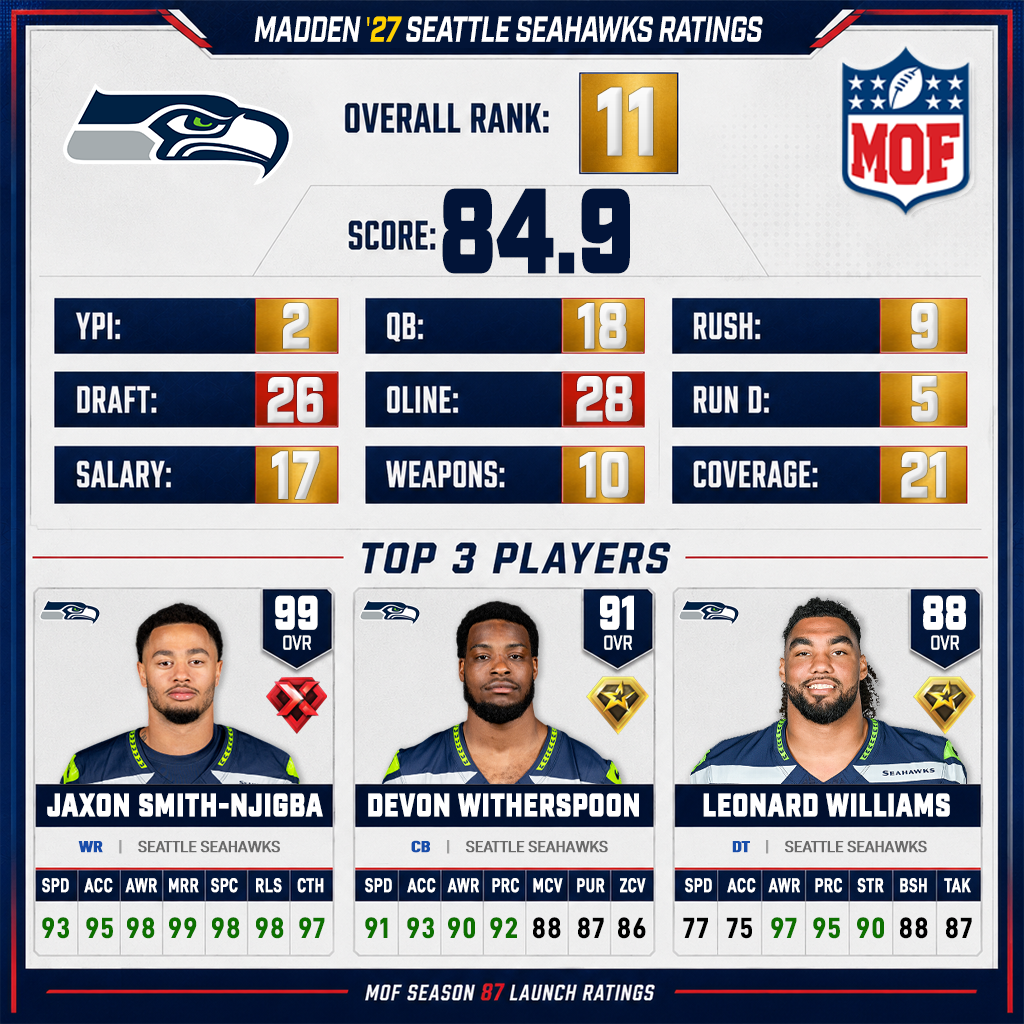 SEATTLE SEAHAWKS Madden 27 ratings