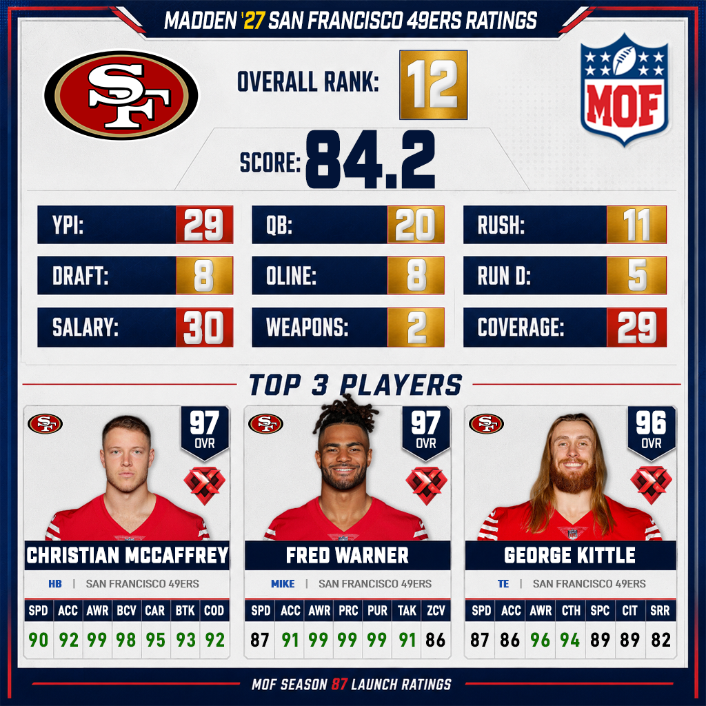 SAN FRANCISCO 49ERS Madden 27 ratings