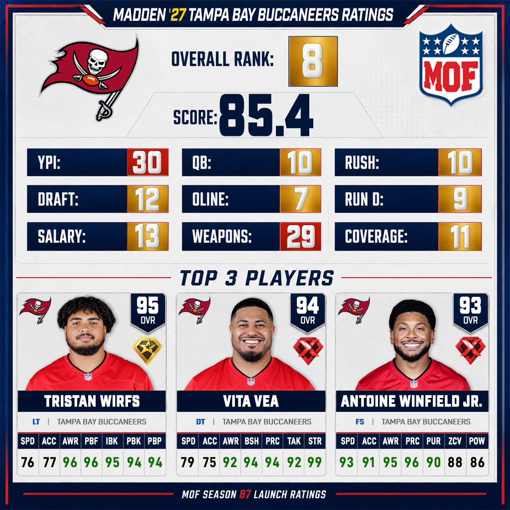 TAMPA BAY BUCCANEERS Madden 27 ratings