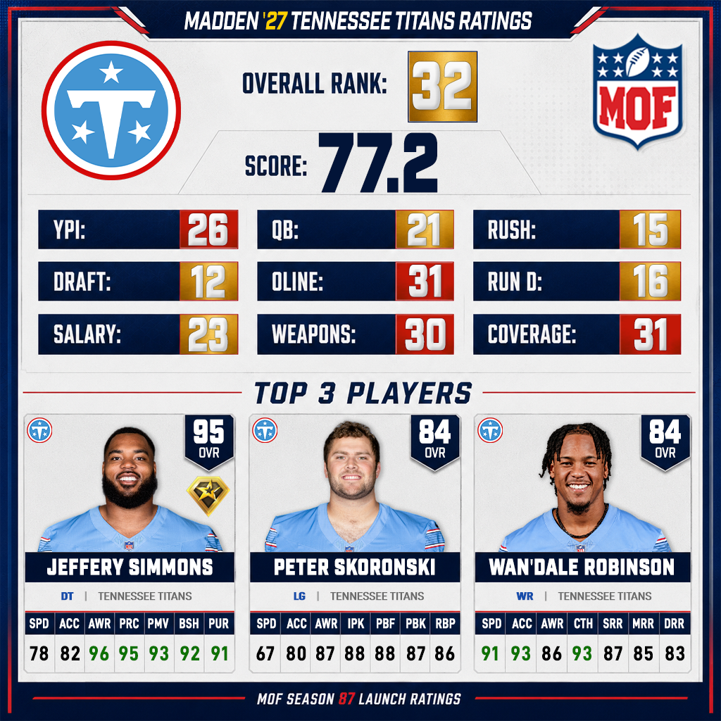 TENNESSEE TITANS Madden 27 ratings